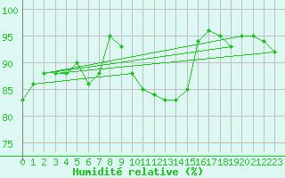 Courbe de l'humidit relative pour Braintree Andrewsfield