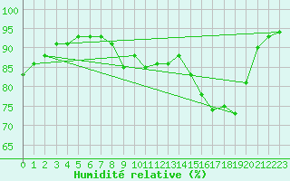 Courbe de l'humidit relative pour Bulson (08)