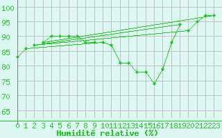 Courbe de l'humidit relative pour Lanvoc (29)