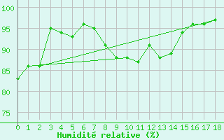 Courbe de l'humidit relative pour Nyhamn