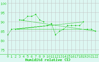 Courbe de l'humidit relative pour Lans-en-Vercors (38)