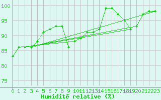 Courbe de l'humidit relative pour Nieuw Beerta Aws