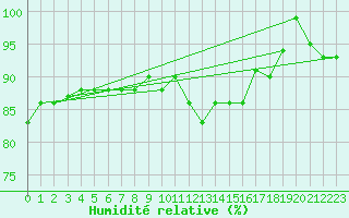 Courbe de l'humidit relative pour Amsterdam Airport Schiphol