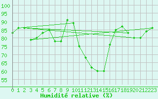 Courbe de l'humidit relative pour Izegem (Be)
