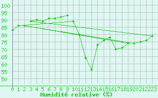 Courbe de l'humidit relative pour Dieppe (76)