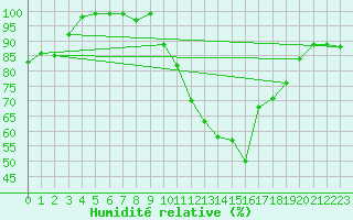 Courbe de l'humidit relative pour Hinojosa Del Duque