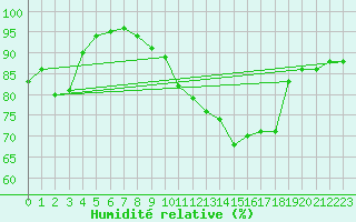 Courbe de l'humidit relative pour Norderney