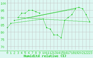 Courbe de l'humidit relative pour Tours (37)