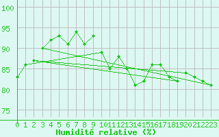 Courbe de l'humidit relative pour Montredon des Corbires (11)