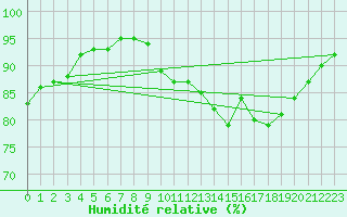 Courbe de l'humidit relative pour Le Mesnil-Esnard (76)