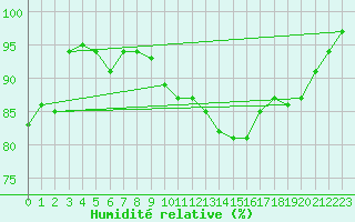 Courbe de l'humidit relative pour Werl