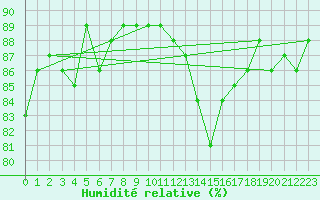 Courbe de l'humidit relative pour Reims-Prunay (51)