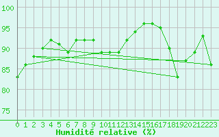 Courbe de l'humidit relative pour List / Sylt