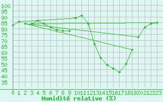 Courbe de l'humidit relative pour Saelices El Chico