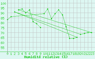 Courbe de l'humidit relative pour Magdeburg