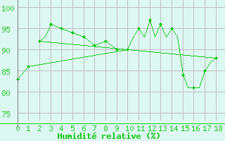 Courbe de l'humidit relative pour Mount Pleasant Airport