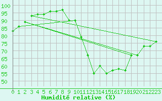 Courbe de l'humidit relative pour Oviedo