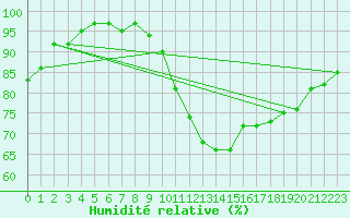 Courbe de l'humidit relative pour Saint-Igneuc (22)