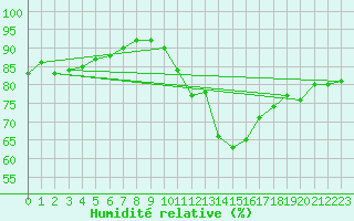 Courbe de l'humidit relative pour Saint-Romain-de-Colbosc (76)