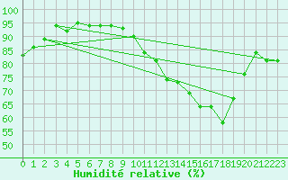 Courbe de l'humidit relative pour Saint-Nazaire-d'Aude (11)