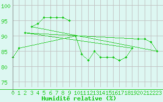 Courbe de l'humidit relative pour Biarritz (64)