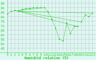 Courbe de l'humidit relative pour Ontinyent (Esp)