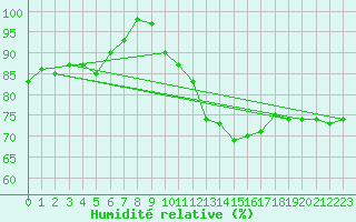 Courbe de l'humidit relative pour Stavoren Aws