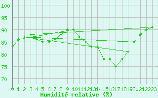 Courbe de l'humidit relative pour Herhet (Be)
