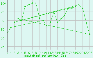 Courbe de l'humidit relative pour Bogskar