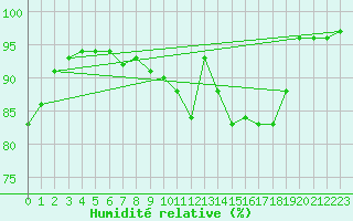 Courbe de l'humidit relative pour Nancy - Ochey (54)