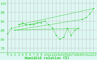 Courbe de l'humidit relative pour Larkhill