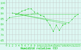 Courbe de l'humidit relative pour Cambrai / Epinoy (62)