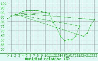 Courbe de l'humidit relative pour Potes / Torre del Infantado (Esp)