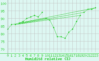 Courbe de l'humidit relative pour Saint-Nazaire (44)