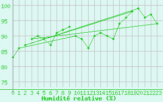 Courbe de l'humidit relative pour Machichaco Faro