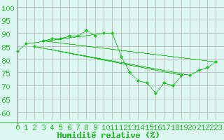 Courbe de l'humidit relative pour Combs-la-Ville (77)