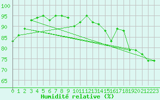 Courbe de l'humidit relative pour Larkhill