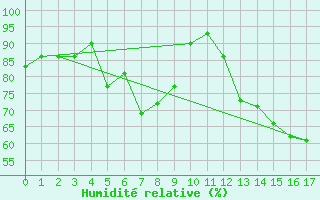 Courbe de l'humidit relative pour Groebming