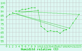 Courbe de l'humidit relative pour Nostang (56)