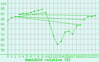 Courbe de l'humidit relative pour Les Pennes-Mirabeau (13)