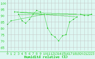 Courbe de l'humidit relative pour Chartres (28)