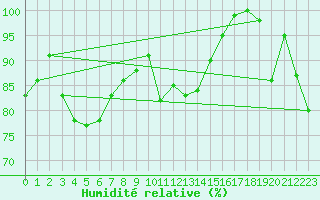 Courbe de l'humidit relative pour Grosser Arber