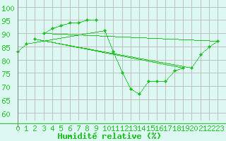 Courbe de l'humidit relative pour Saint-Jean-de-Liversay (17)