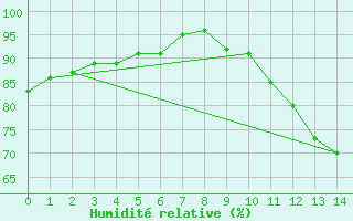 Courbe de l'humidit relative pour Arles (13)
