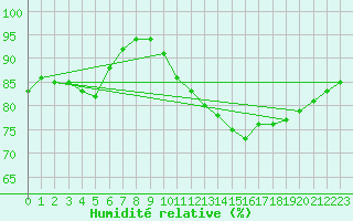 Courbe de l'humidit relative pour Lille (59)