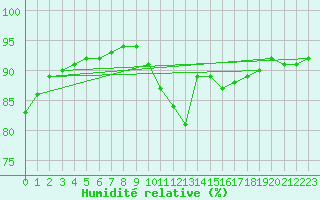 Courbe de l'humidit relative pour Floriffoux (Be)