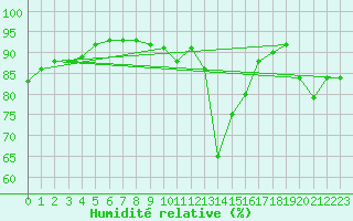 Courbe de l'humidit relative pour Saint-Bonnet-de-Bellac (87)