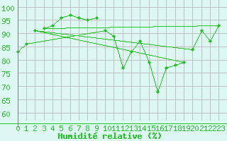 Courbe de l'humidit relative pour Dax (40)