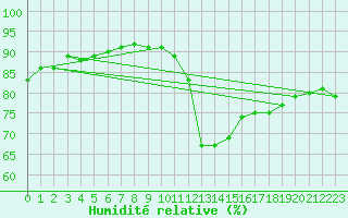 Courbe de l'humidit relative pour Sallles d'Aude (11)