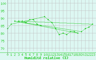 Courbe de l'humidit relative pour Ile Rousse (2B)